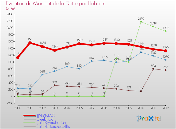 Evolution de la dette par habitant pour la commune de TINTéNIAC et les communes proches de 2000 à 2012 Comparaison de la dette par habitant pour TINTéNIAC et les communes voisines de 2000 à 2012