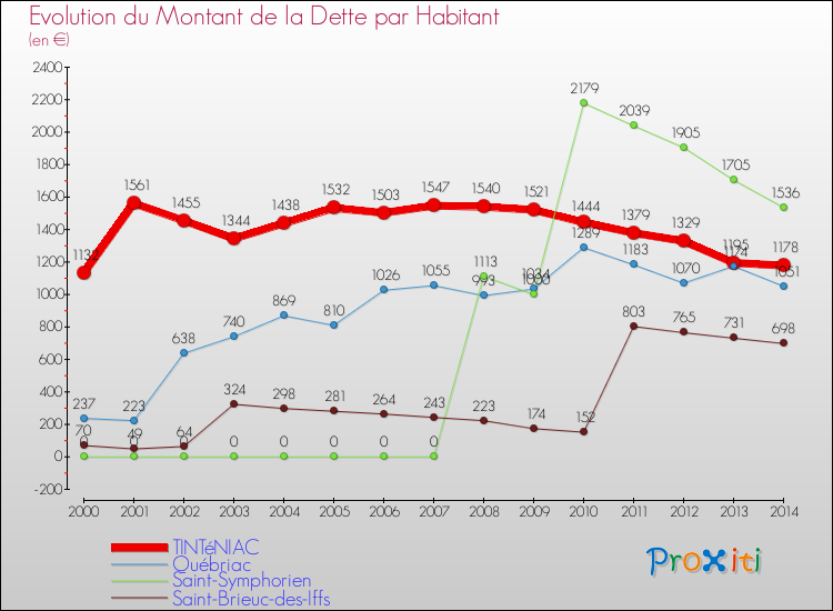Evolution de la dette par habitant pour la commune de TINTéNIAC et les communes proches de 2000 à 2014 Comparaison de la dette par habitant pour TINTéNIAC et les communes voisines de 2000 à 2014