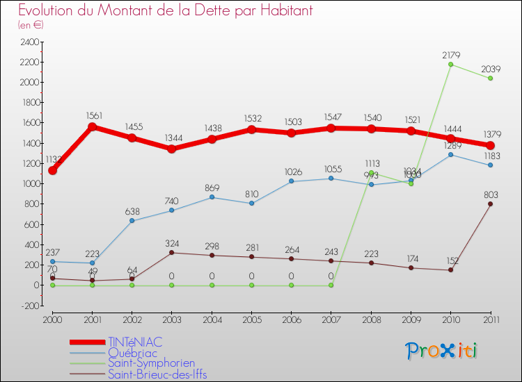 Evolution de la dette par habitant pour la commune de TINTéNIAC et les communes proches Comparaison de la dette par habitant pour TINTéNIAC et les communes voisines