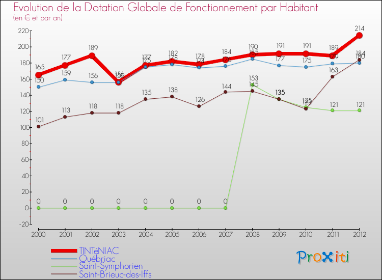 Evolution et montant de la dotation globale de fonctionnement par Habitant pour TINTéNIAC et les communes proches Comparaison des dotations globales de fonctionnement par habitant pour TINTéNIAC et les communes voisines
