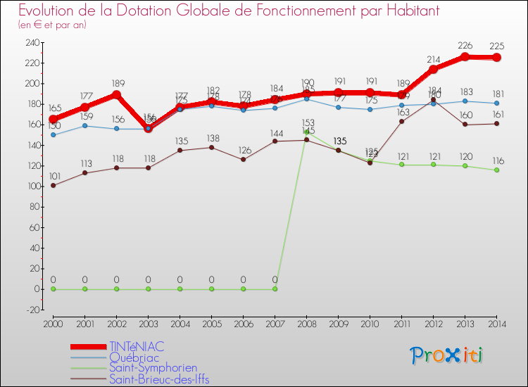 Evolution et montant de la dotation globale de fonctionnement par Habitant pour TINTéNIAC et les communes proches de 2000 à 2014. Comparaison des dotations globales de fonctionnement par habitant pour TINTéNIAC et les communes voisines de 2000 à 2014.