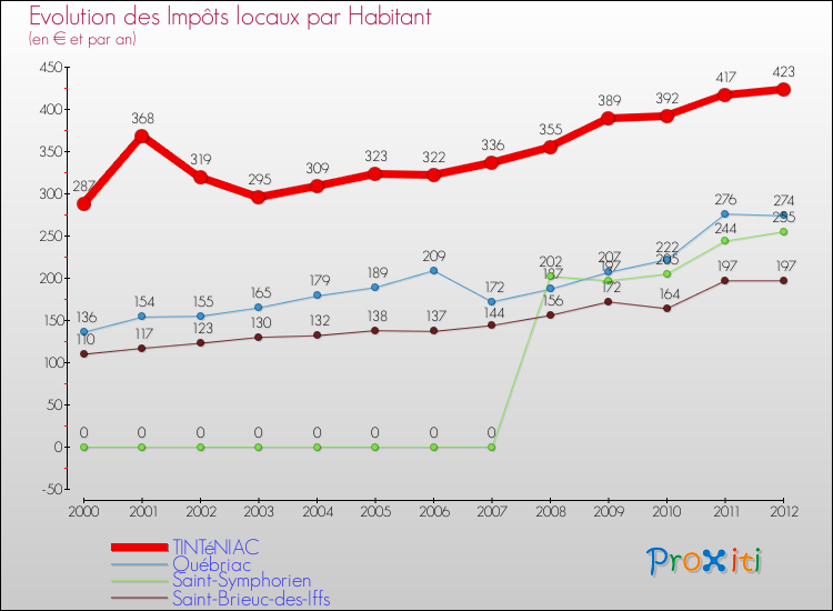 Evolution et montant des impôts locaux par Habitant pour TINTéNIAC et les communes proches Comparaison des impôts locaux par habitant pour TINTéNIAC et les communes voisines