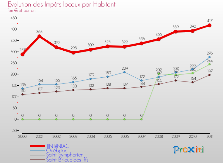 Evolution et montant des impôts locaux par Habitant pour TINTéNIAC et les communes proches Comparaison des impôts locaux par habitant pour TINTéNIAC et les communes voisines