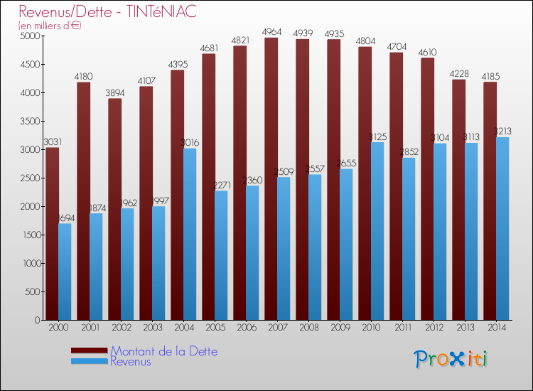 Evolution comparée de la dette et des revenus pour la commune de TINTéNIAC de 2000 à 2014 Comparaison de la dette et des revenus pour TINTéNIAC de 2000 à 2014