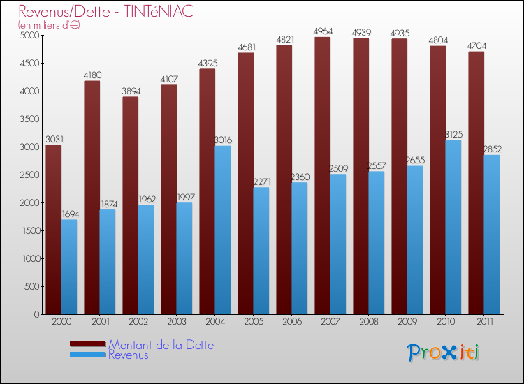 Evolution comparée de la dette et des revenus pour la commune de TINTéNIAC de 2000 à 2011 Comparaison de la dette et des revenus pour TINTéNIAC de 2000 à 2011