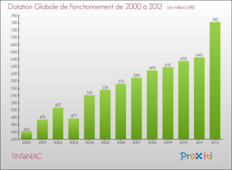Evolution du montant de la Dotation Globale de Fonctionnement pour la commune de TINTéNIAC de 2000 à 2012 Evolution du montant de la Dotation Globale de Fonctionnement pour TINTéNIAC de 2000 à 2012