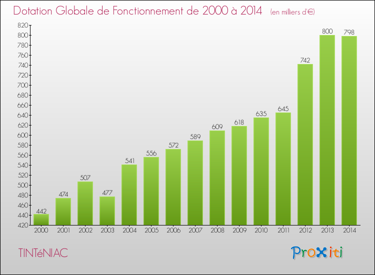 Evolution du montant de la Dotation Globale de Fonctionnement pour la commune de TINTéNIAC de 2000 à 2014 Evolution du montant de la Dotation Globale de Fonctionnement pour TINTéNIAC de 2000 à 2014