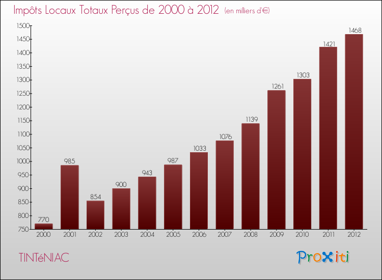 Evolution des Impôts Locaux pour la commune de TINTéNIAC de 2000 à 2012 Evolution des Impôts Locaux pour TINTéNIAC de 2000 à 2012