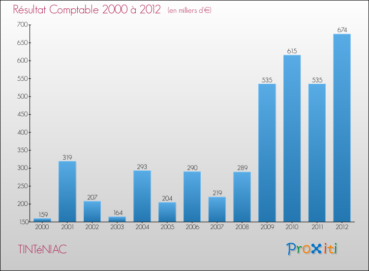 Evolution du résultat comptable pour la commune de TINTéNIAC de 2000 à 2012 Evolution du résultat comptable pour TINTéNIAC de 2000 à 2012