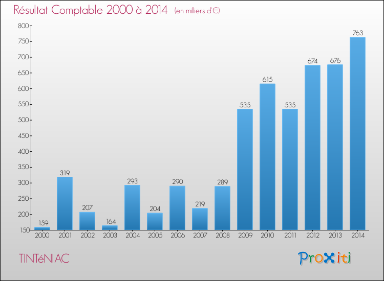 Evolution du résultat comptable pour la commune de TINTéNIAC de 2000 à 2014 Evolution du résultat comptable pour TINTéNIAC de 2000 à 2014