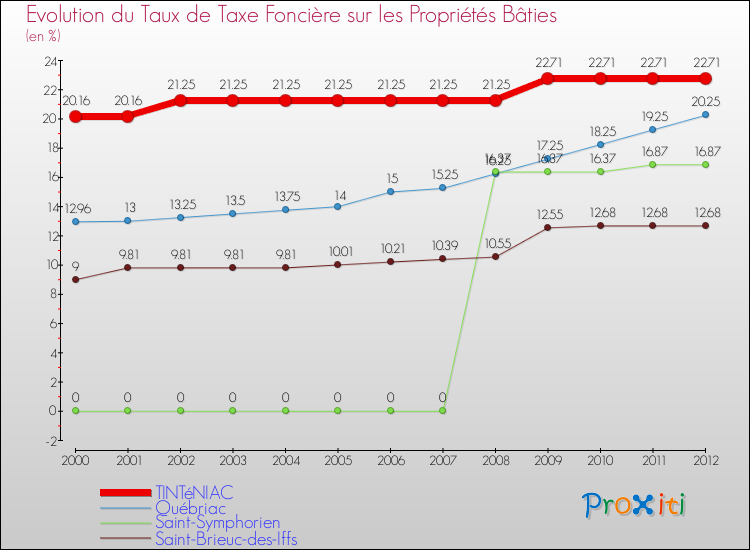 Evolution du taux de la taxe foncière sur le bati pour TINTéNIAC et les communes proches de 2000 à 2012 Comparaison des taux de taxe foncière sur le bati pour TINTéNIAC et les communes voisines de 2000 à 2012