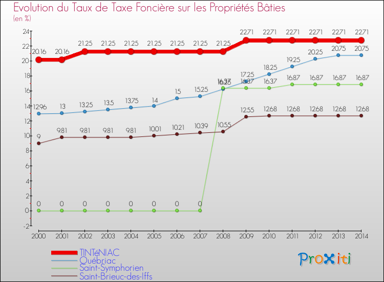 Evolution du taux de la taxe foncière sur le bati pour TINTéNIAC et les communes proches de 2000 à 2014 Comparaison des taux de taxe foncière sur le bati pour TINTéNIAC et les communes voisines de 2000 à 2014
