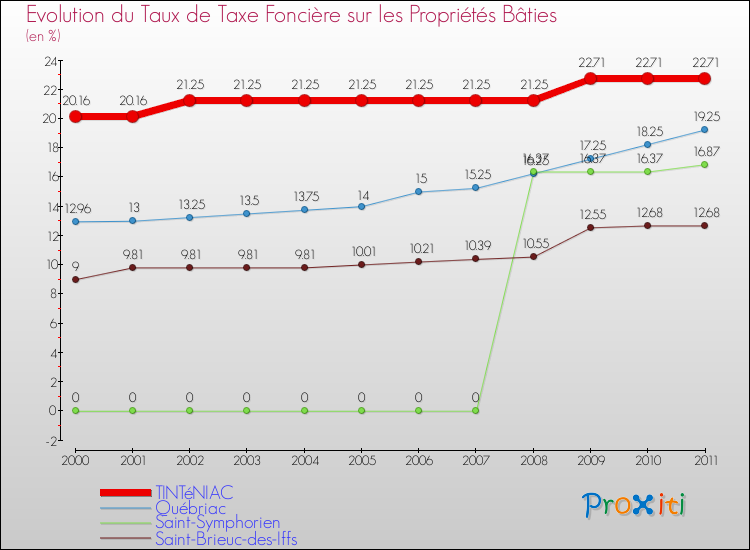 Evolution du taux de la taxe foncière sur le bati pour TINTéNIAC et les communes proches Comparaison des taux de taxe foncière sur le bati pour TINTéNIAC et les communes voisines