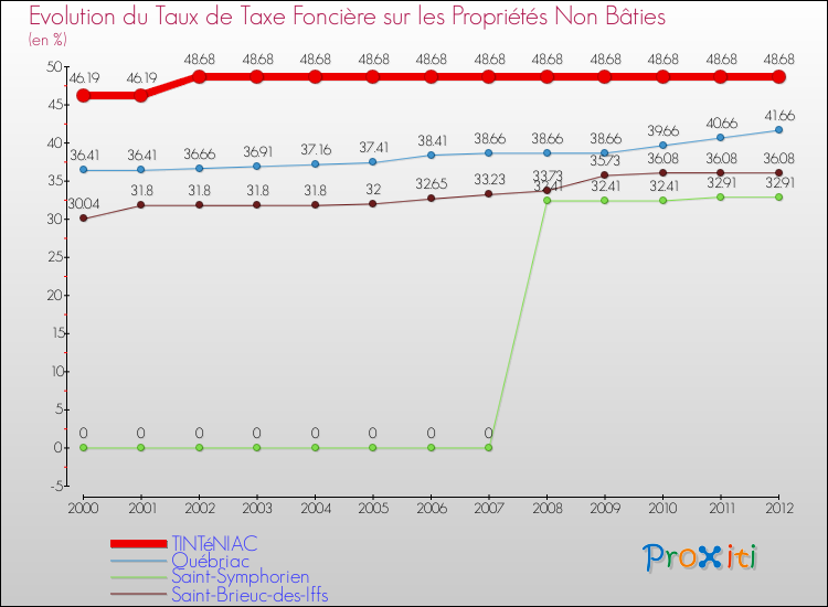 Evolution du taux de la taxe foncière sur les immeubles et terrains non batis pour TINTéNIAC et les communes proches de 2000 à 2012 Comparaison des taux de la taxe foncière sur les immeubles et terrains non batis pour TINTéNIAC et les communes voisines de 2000 à 2012