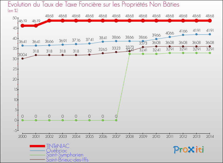 Evolution du taux de la taxe foncière sur les immeubles et terrains non batis pour TINTéNIAC et les communes proches de 2000 à 2014 Comparaison des taux de la taxe foncière sur les immeubles et terrains non batis pour TINTéNIAC et les communes voisines de 2000 à 2014