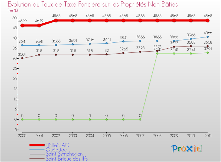 Evolution du taux de la taxe foncière sur les immeubles et terrains non batis pour TINTéNIAC et les communes proches Comparaison des taux de la taxe foncière sur les immeubles et terrains non batis pour TINTéNIAC et les communes voisines