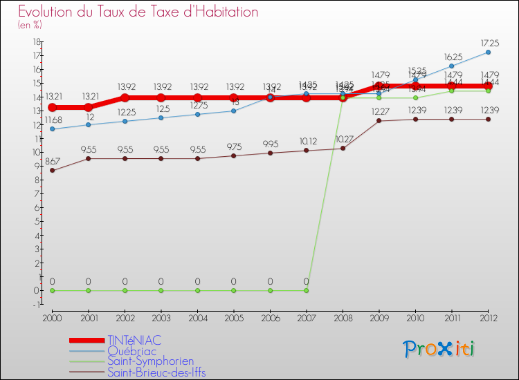 Evolution du taux de la taxe d'habitation pour TINTéNIAC et les communes proches Comparaison des taux de la taxe d'habitation pour TINTéNIAC et les communes voisines