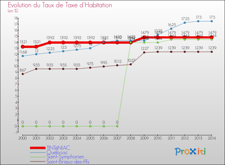 Evolution du taux de la taxe d'habitation pour TINTéNIAC et les communes proches de 2000 à 2014 Comparaison des taux de la taxe d'habitation pour TINTéNIAC et les communes voisines de 2000 à 2014