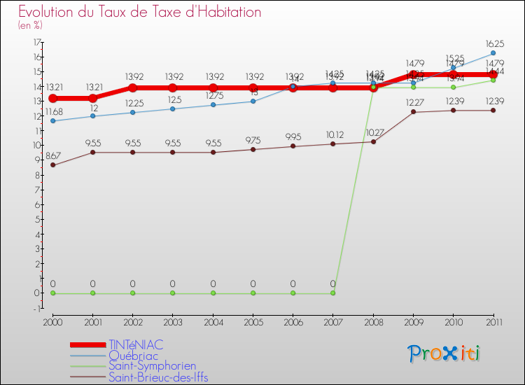 Evolution du taux de la taxe d'habitation pour TINTéNIAC et les communes proches Comparaison des taux de la taxe d'habitation pour TINTéNIAC et les communes voisines