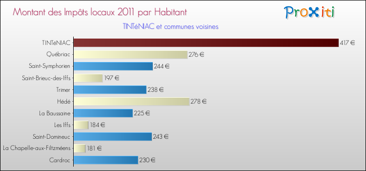 Montant des impôts locaux par Habitant pour TINTéNIAC et les communes proches Comparaison des impôts locaux par habitant pour TINTéNIAC et les communes voisines