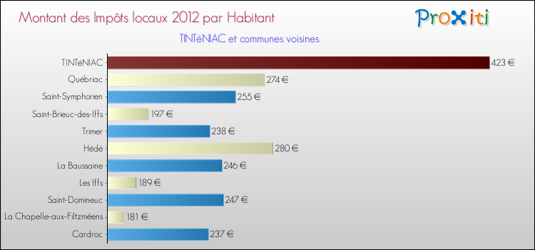 Montant des impôts locaux par Habitant pour TINTéNIAC et les communes proches Comparaison des impôts locaux par habitant pour TINTéNIAC et les communes voisines