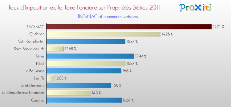 Taux d'imposition de la taxe foncière sur le bati 2011 pour TINTéNIAC et les communes proches Comparaison des taux d'imposition de la taxe foncière sur le bati 2011 pour TINTéNIAC et les communes voisines