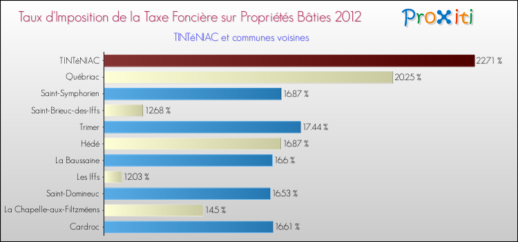 Taux d'imposition de la taxe foncière sur le bati 2012 pour TINTéNIAC et les communes proches Comparaison des taux d'imposition de la taxe foncière sur le bati 2012 pour TINTéNIAC et les communes voisines