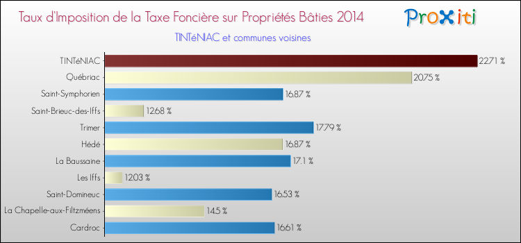 Taux d'imposition de la taxe foncière sur le bati 2014 pour TINTéNIAC et les communes proches Comparaison des taux d'imposition de la taxe foncière sur le bati 2014 pour TINTéNIAC et les communes voisines