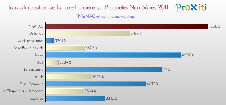Taux d'imposition de la taxe foncière sur les immeubles et terrains non batis 2011 pour TINTéNIAC et les communes proches Comparaison des taux d'imposition de la taxe foncière sur les immeubles et terrains non batis 2011 pour TINTéNIAC et les communes voisines