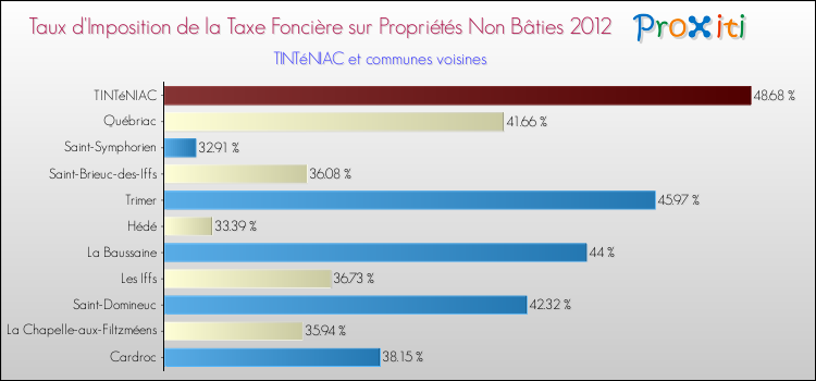Taux d'imposition de la taxe foncière sur les immeubles et terrains non batis 2012 pour TINTéNIAC et les communes proches Comparaison des taux d'imposition de la taxe foncière sur les immeubles et terrains non batis 2012 pour TINTéNIAC et les communes voisines