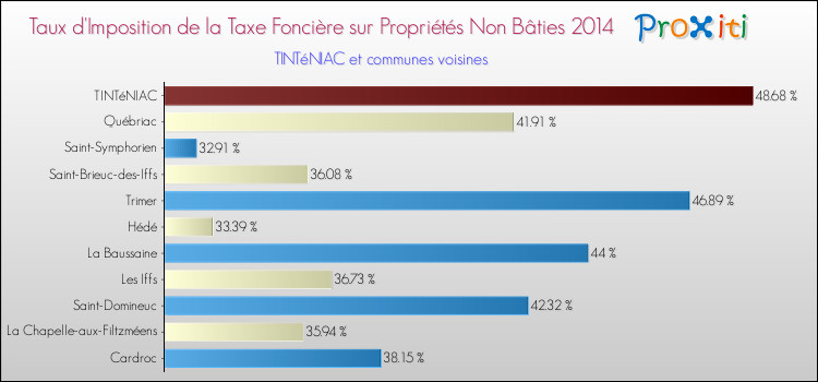 Taux d'imposition de la taxe foncière sur les immeubles et terrains non batis 2014 pour TINTéNIAC et les communes proches Comparaison des taux d'imposition de la taxe foncière sur les immeubles et terrains non batis 2014 pour TINTéNIAC et les communes voisines