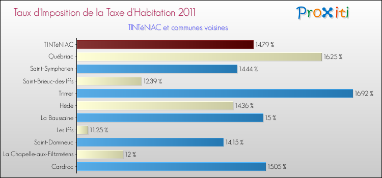 Taux d'imposition de la taxe d'habitation 2011 pour TINTéNIAC et les communes proches Comparaison des taux d'imposition de la taxe d'habitation 2011 pour TINTéNIAC et les communes voisines