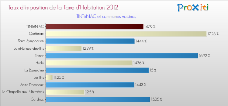 Taux d'imposition de la taxe d'habitation 2012 pour TINTéNIAC et les communes proches Comparaison des taux d'imposition de la taxe d'habitation 2012 pour TINTéNIAC et les communes voisines