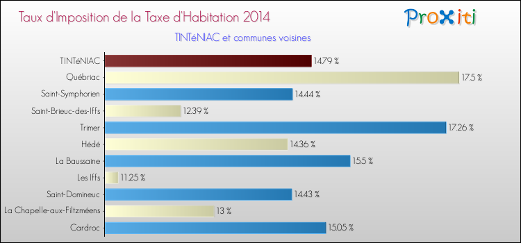 Taux d'imposition de la taxe d'habitation 2014 pour TINTéNIAC et les communes proches Comparaison des taux d'imposition de la taxe d'habitation 2014 pour TINTéNIAC et les communes voisines