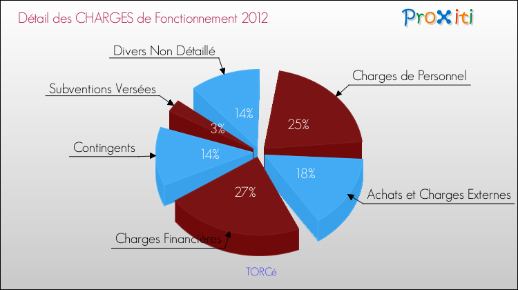 Décomposition des Charges de Fonctionnement 2012 de la commune de TORCé Charges de Fonctionnement 2012 pour la commune de TORCé