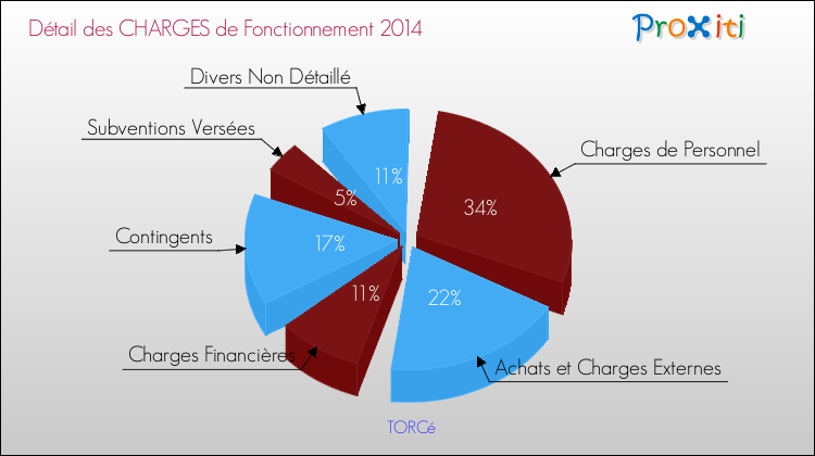 Décomposition des Charges de Fonctionnement 2014 de la commune de TORCé Charges de Fonctionnement 2014 pour la commune de TORCé