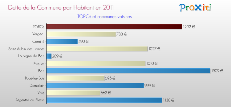 Dette par habitant de la commune en 2011 pour TORCé et les communes proches Comparaison de la dette par habitant de la commune en 2011 pour TORCé et les communes voisines
