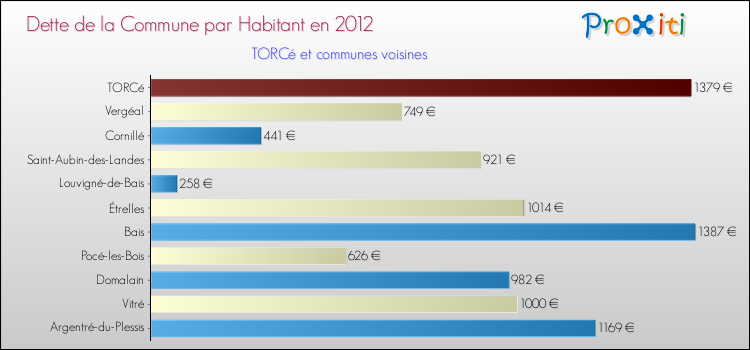 Dette par habitant de la commune en 2012 pour TORCé et les communes proches Comparaison de la dette par habitant de la commune en 2012 pour TORCé et les communes voisines