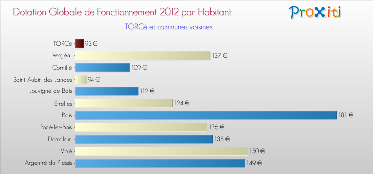 Montant des dotations globales de fonctionnement DGF par Habitant pour TORCé et les communes proches Comparaison des des dotations globales de fonctionnement DGF par habitant pour TORCé et les communes voisines