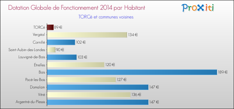 Montant des dotations globales de fonctionnement DGF par Habitant pour TORCé et les communes proches en 2014. Comparaison des des dotations globales de fonctionnement DGF par habitant pour TORCé et les communes voisines en 2014.
