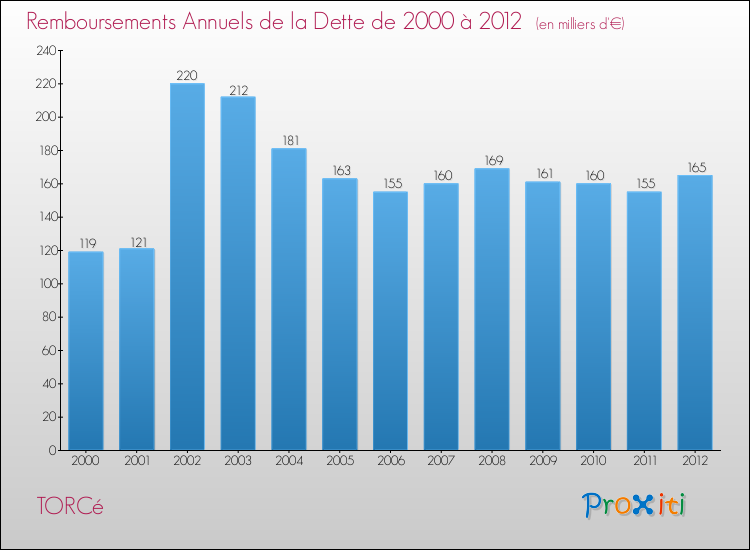 Evolution de l'annuité de la dette pour la commune de TORCé de 2000 à 2012 Annuités de la dette pour TORCé de 2000 à 2012
