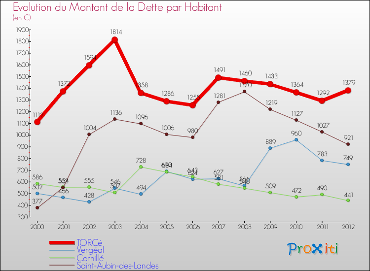 Evolution de la dette par habitant pour la commune de TORCé et les communes proches de 2000 à 2012 Comparaison de la dette par habitant pour TORCé et les communes voisines de 2000 à 2012