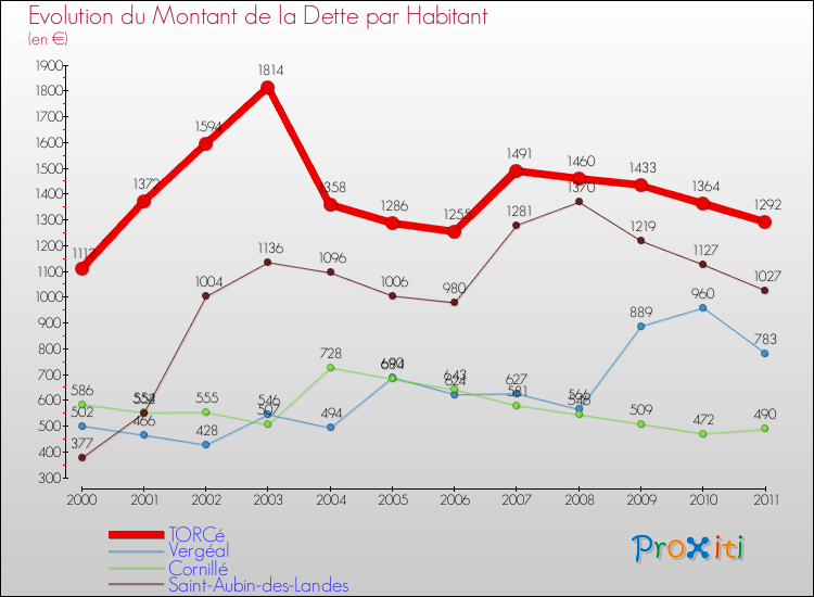 Evolution de la dette par habitant pour la commune de TORCé et les communes proches Comparaison de la dette par habitant pour TORCé et les communes voisines