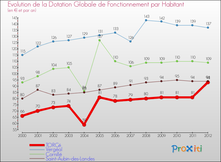 Evolution et montant de la dotation globale de fonctionnement par Habitant pour TORCé et les communes proches Comparaison des dotations globales de fonctionnement par habitant pour TORCé et les communes voisines