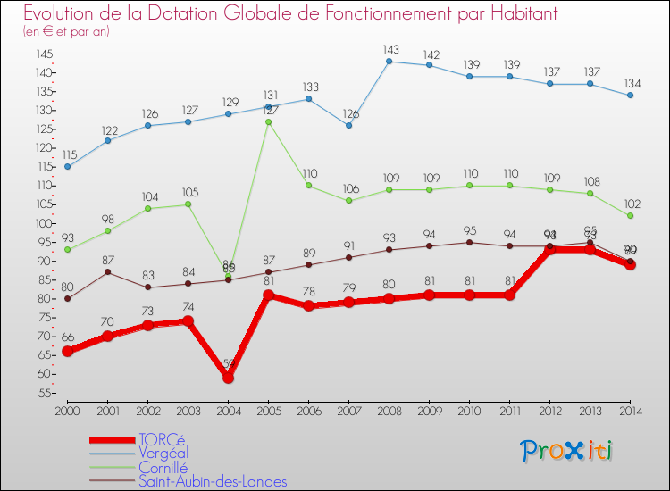 Evolution et montant de la dotation globale de fonctionnement par Habitant pour TORCé et les communes proches de 2000 à 2014. Comparaison des dotations globales de fonctionnement par habitant pour TORCé et les communes voisines de 2000 à 2014.