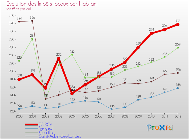 Evolution et montant des impôts locaux par Habitant pour TORCé et les communes proches Comparaison des impôts locaux par habitant pour TORCé et les communes voisines