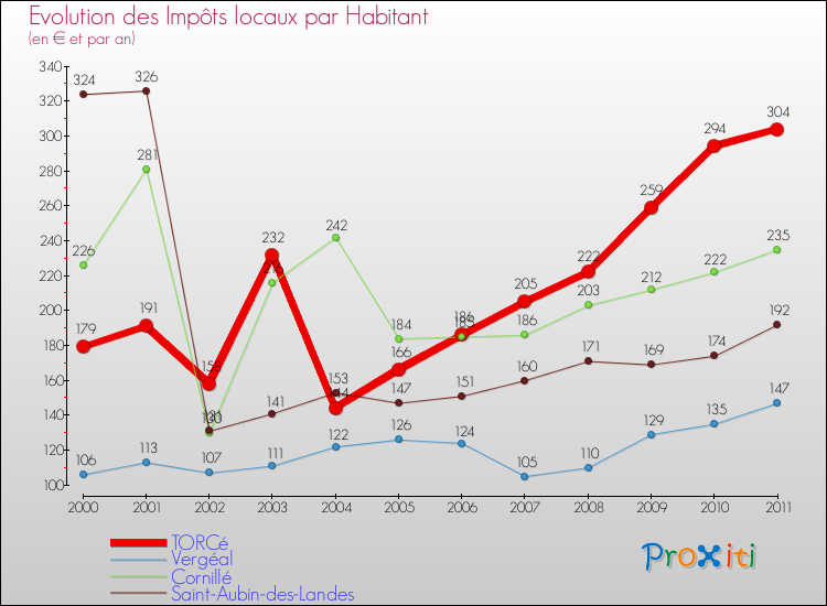 Evolution et montant des impôts locaux par Habitant pour TORCé et les communes proches Comparaison des impôts locaux par habitant pour TORCé et les communes voisines
