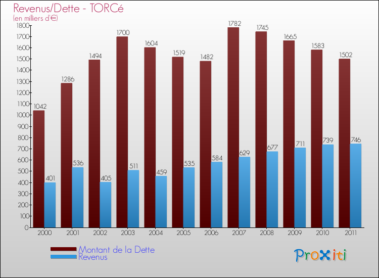 Evolution comparée de la dette et des revenus pour la commune de TORCé de 2000 à 2011 Comparaison de la dette et des revenus pour TORCé de 2000 à 2011