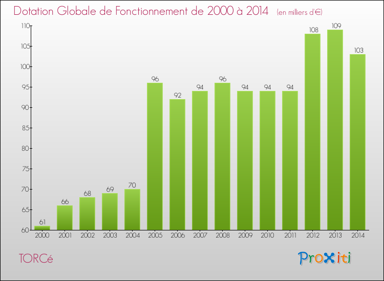 Evolution du montant de la Dotation Globale de Fonctionnement pour la commune de TORCé de 2000 à 2014 Evolution du montant de la Dotation Globale de Fonctionnement pour TORCé de 2000 à 2014