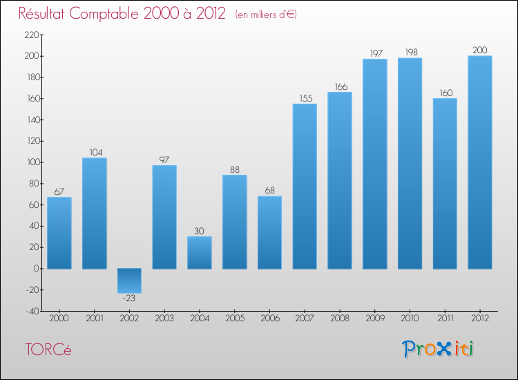 Evolution du résultat comptable pour la commune de TORCé de 2000 à 2012 Evolution du résultat comptable pour TORCé de 2000 à 2012
